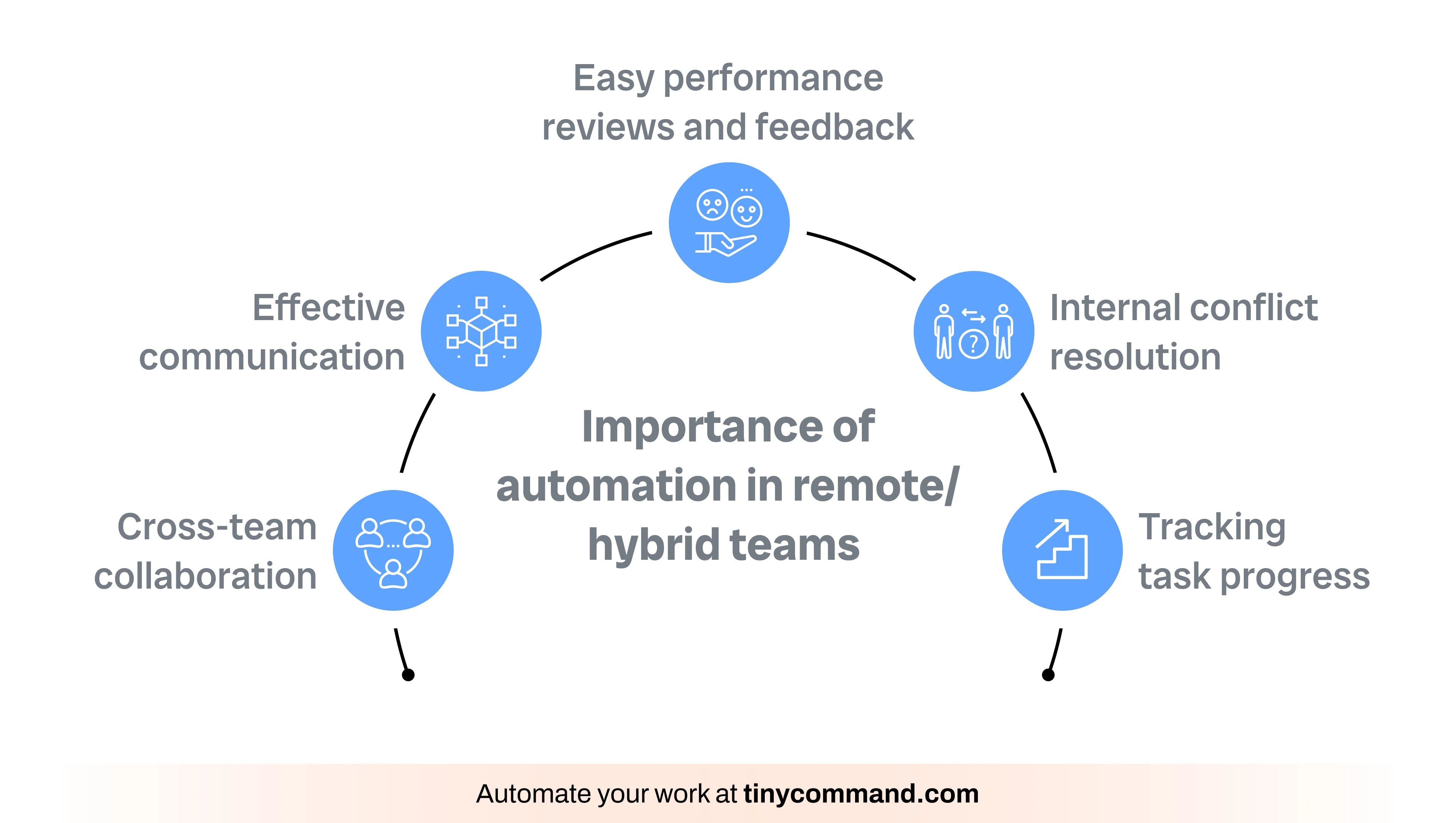 Importance of automation in remote/hybrid teams - Automate your work at tinycommand.com