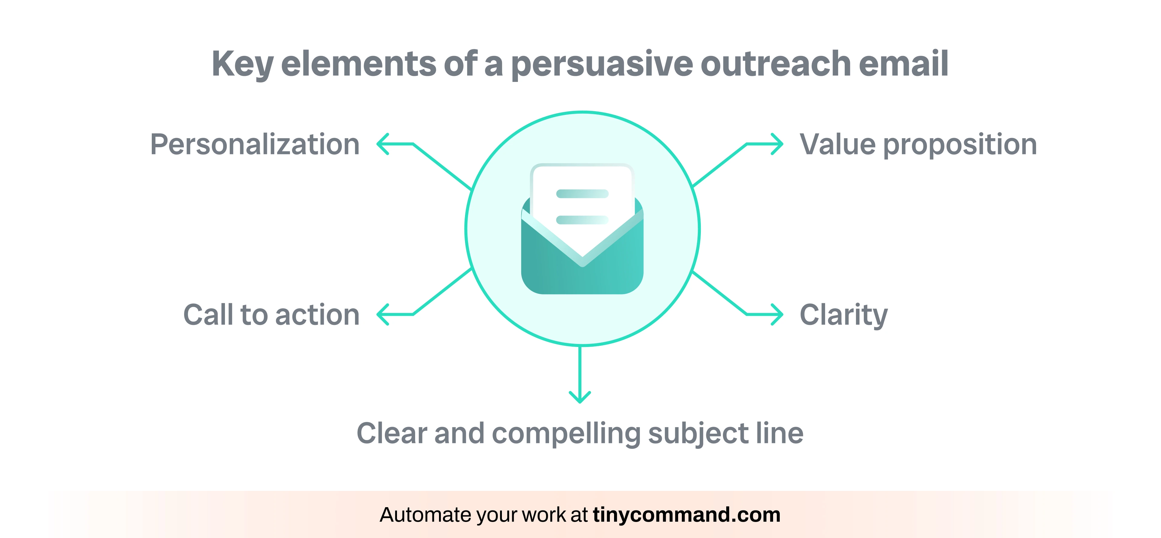 key elements of a persuasive outreach email - Automate your work at tinycommand.com