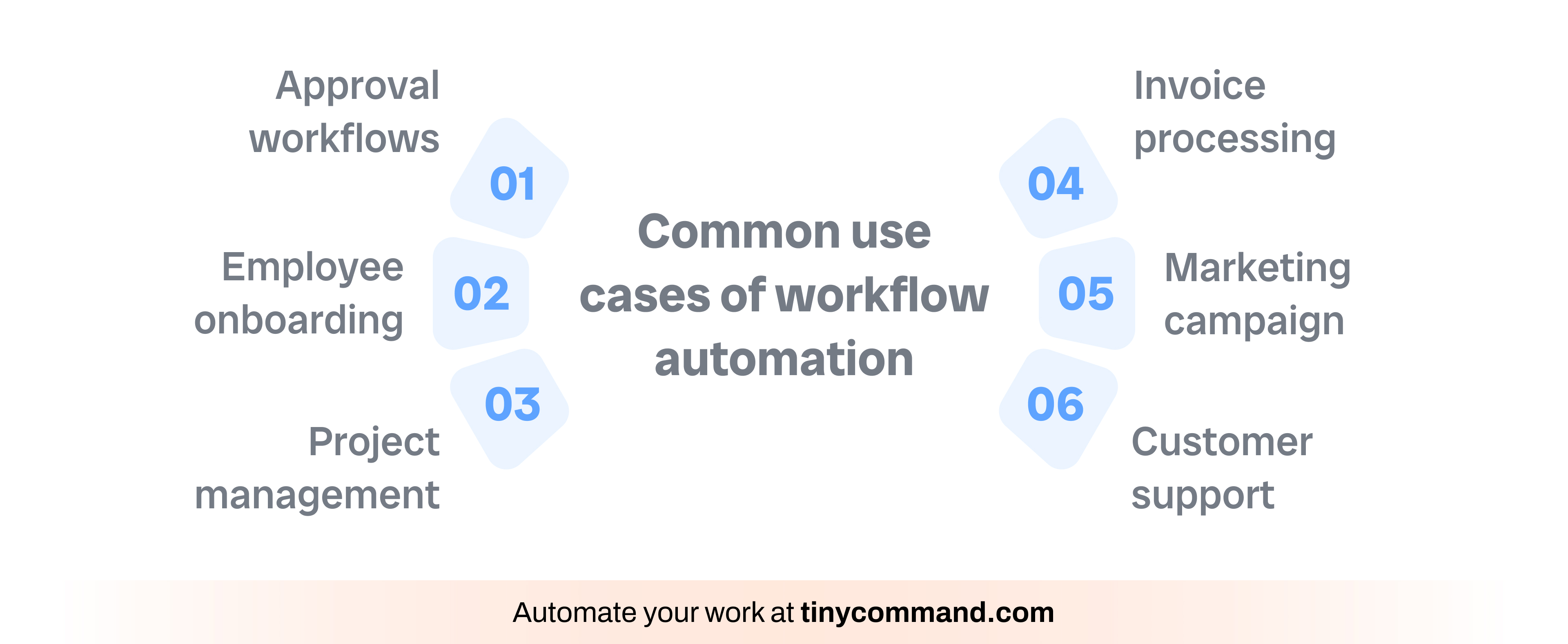 Common use cases of workflow automation - Automate your work at tinycommand.com