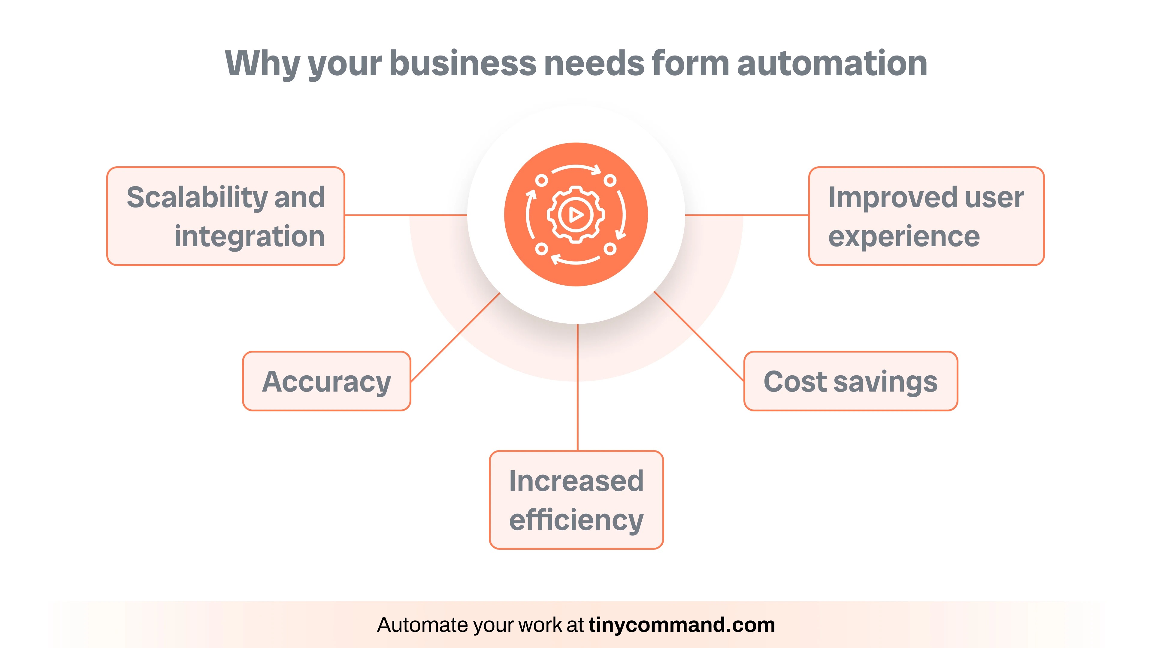 How to set up business process automation - Automate your work at tinycommand.com