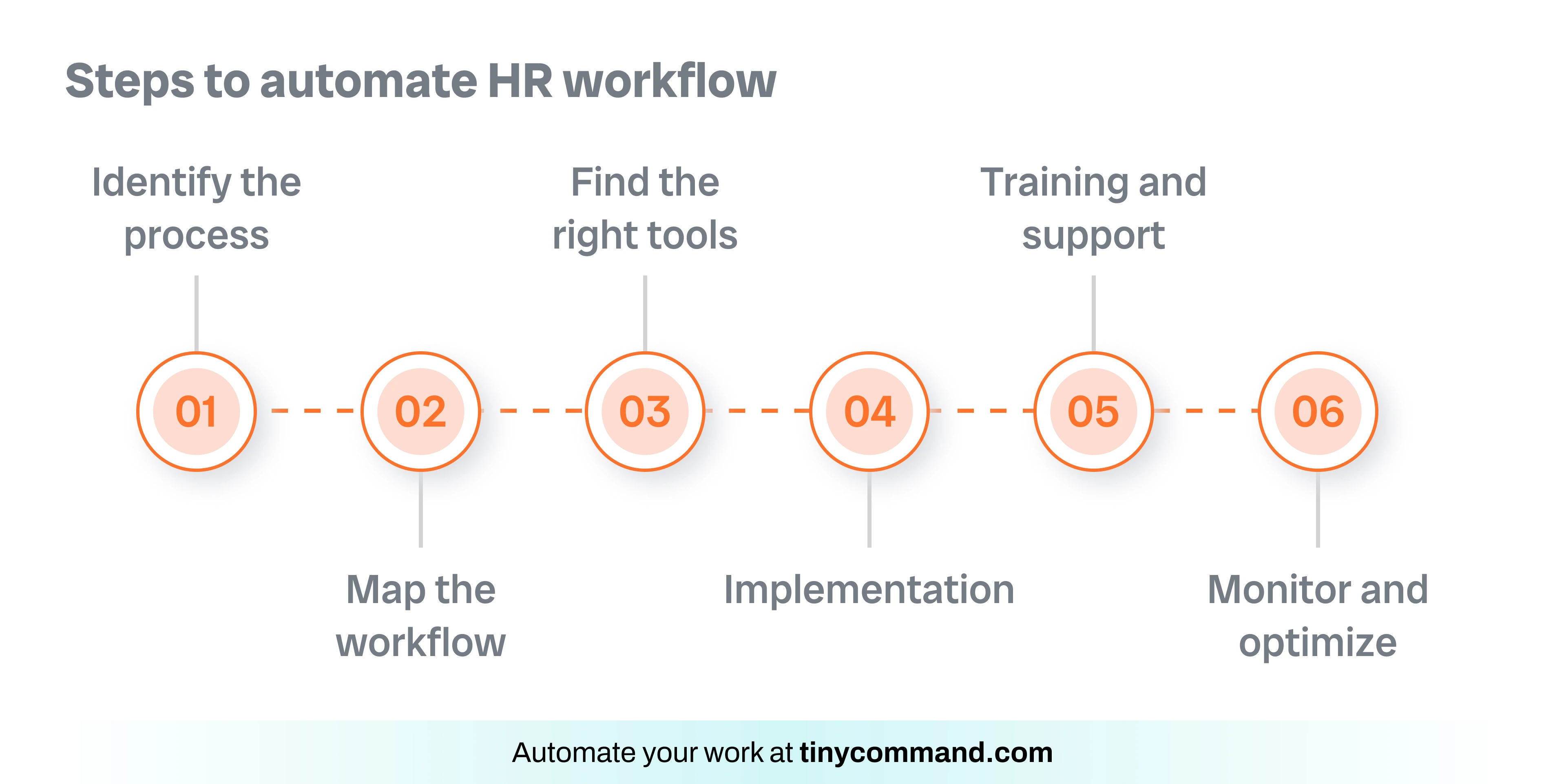 Steps to automate HR workflow - Automate your work at tinycommand.com
