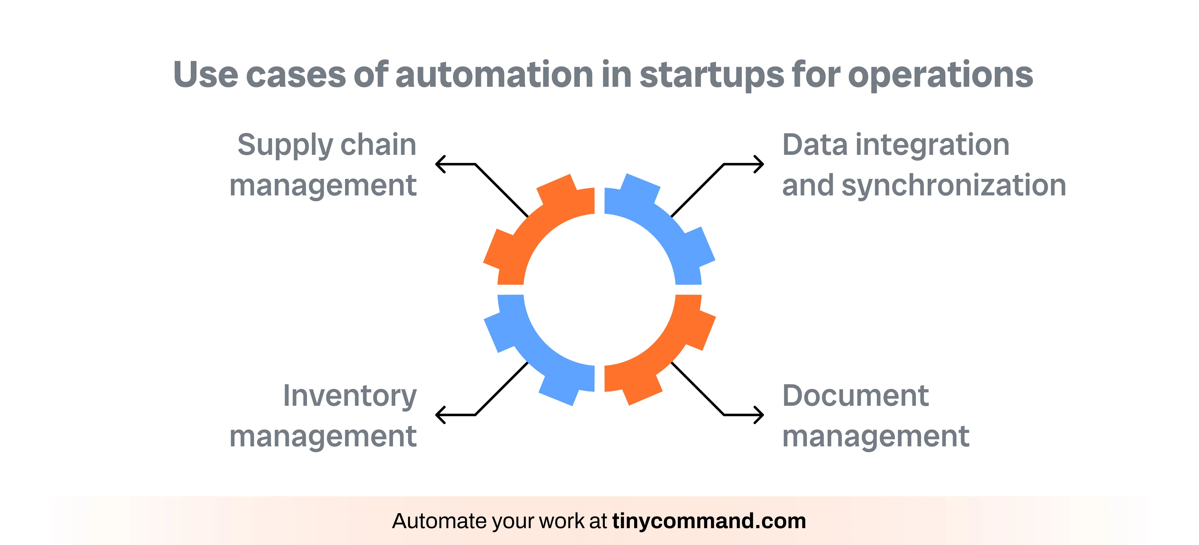 Use cases of automation in startups for operations - Automate your work at tinycommand.com