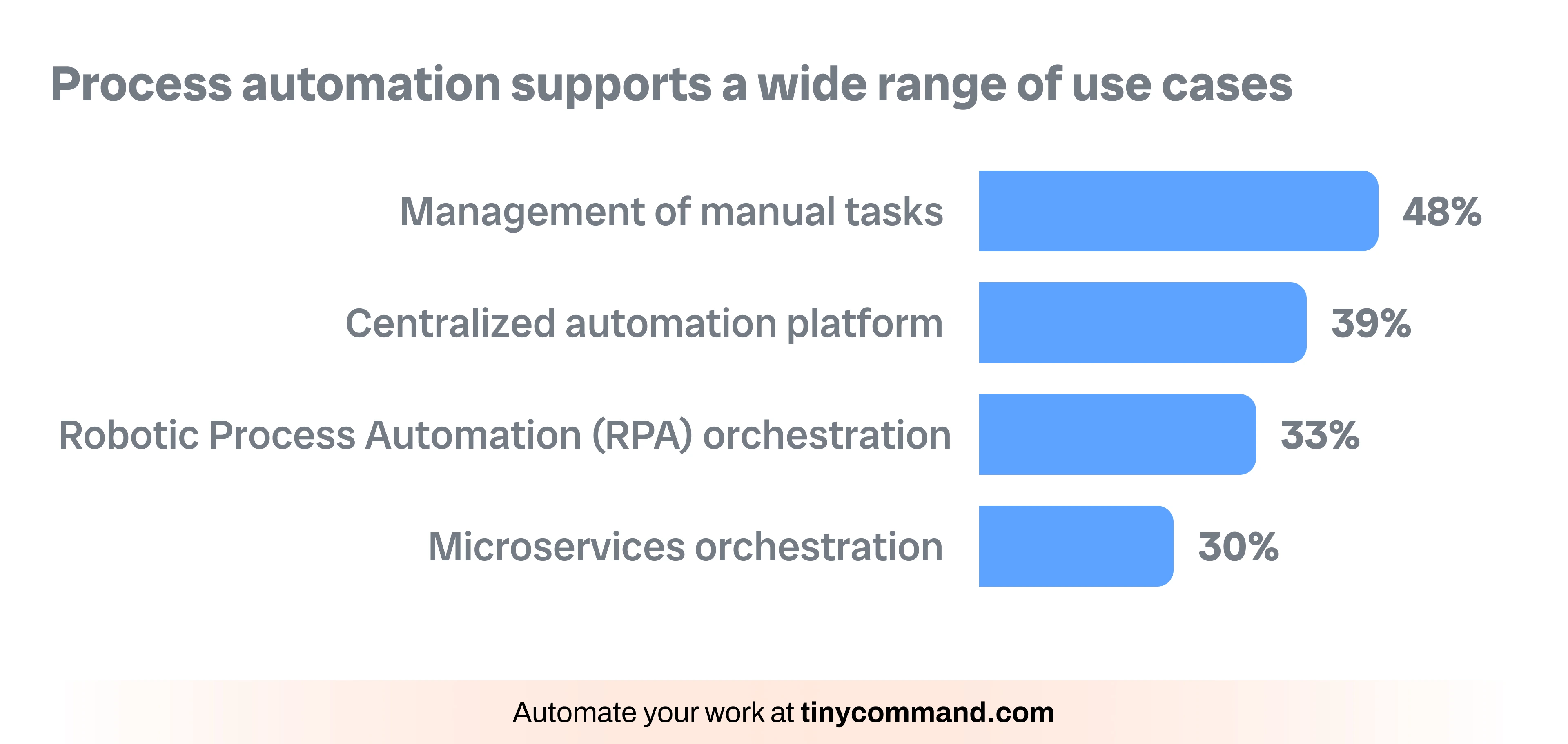 Process automation supports a wide range of use cases - Automate your work at tinycommand.com