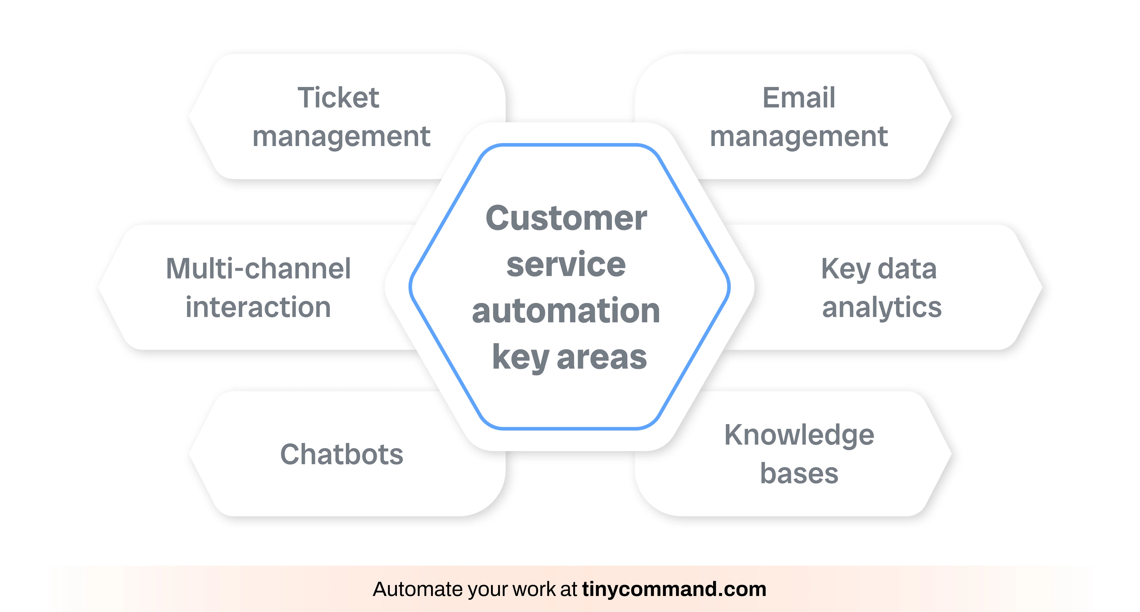 Customer service automation kay areas - Automate your work at tinycommand.com